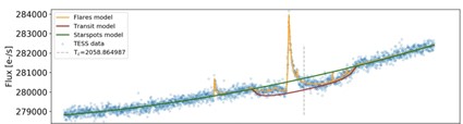 Deteção do segundo planeta no sistema AU Mic. A quantidade de luz medida pelo satélite TESS em função do tempo é mostrada a azul. As erupções da estrela são modeladas (a amarelo), bem como o trânsito do planeta na frente da estrela (a vermelho), ou seja, o momento em que o planeta passa na frente da estrela e esconde parte dela. Sua luz. (créditos: Martioli et al. (2021), IAP)